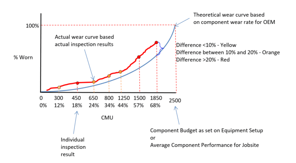 Wear Rate Graph TrackTreads Asset Wear Management