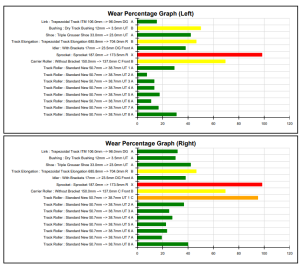 Graph showing equipment wear percentage over time for asset management